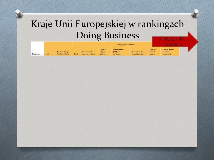 Kraje Unii Europejskiej w rankingach Doing Business Polska - 45. miejsce 