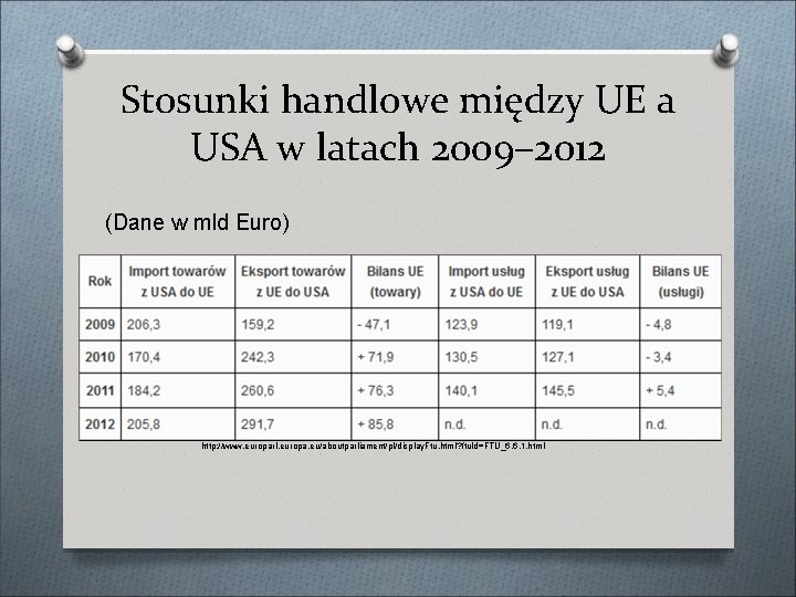 Stosunki handlowe między UE a USA w latach 2009– 2012 (Dane w mld Euro)