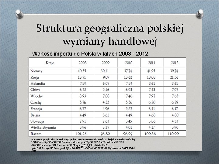 Struktura geograficzna polskiej wymiany handlowej Wartość importu do Polski w latach 2008 - 2012