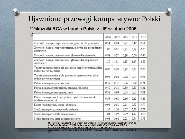 Ujawnione przewagi komparatywne Polski Wskaźniki RCA w handlu Polski z UE w latach 2008–