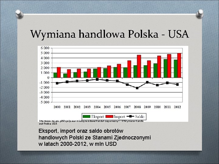 Wymiana handlowa Polska - USA http: //www. mg. gov. pl/Wspolpraca+miedzynarodowa/Handel+zagraniczny/TTIP/Wymiana+handlo wa+Polska-USA Eksport, import oraz