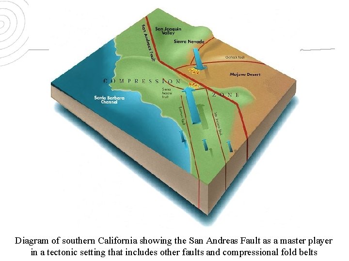 Diagram of southern California showing the San Andreas Fault as a master player in