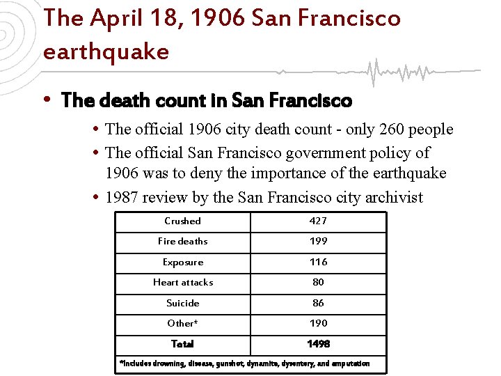 The April 18, 1906 San Francisco earthquake • The death count in San Francisco