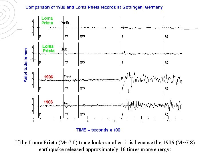 If the Loma Prieta (M~7. 0) trace looks smaller, it is because the 1906