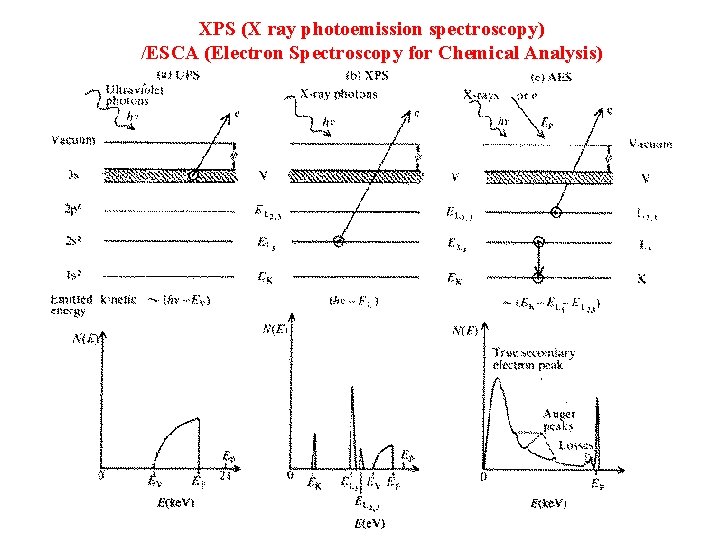 XPS (X ray photoemission spectroscopy) /ESCA (Electron Spectroscopy for Chemical Analysis) 