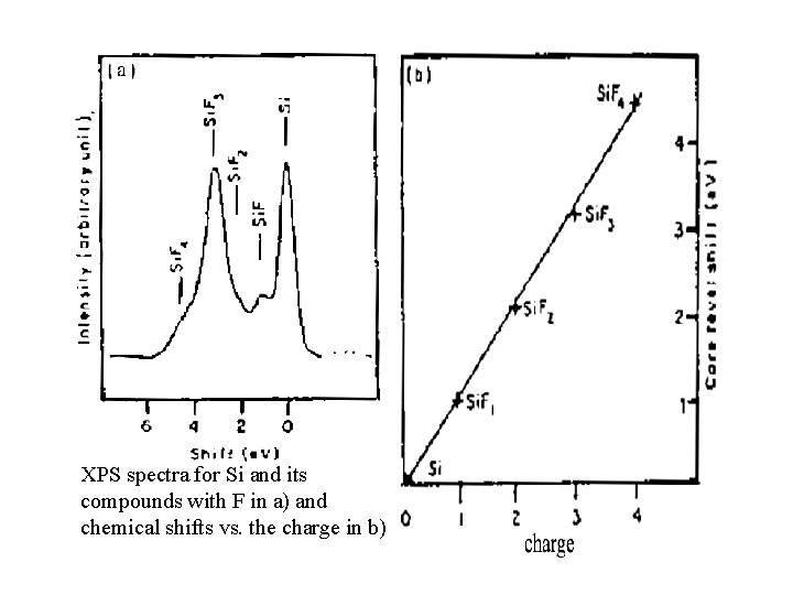 XPS spectra for Si and its compounds with F in a) and chemical shifts