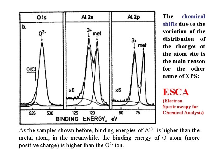 The chemical shifts due to the variation of the distribution of the charges at