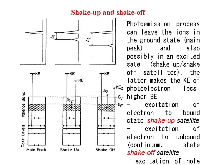 Shake-up and shake-off Photoemission process can leave the ions in the ground state (main