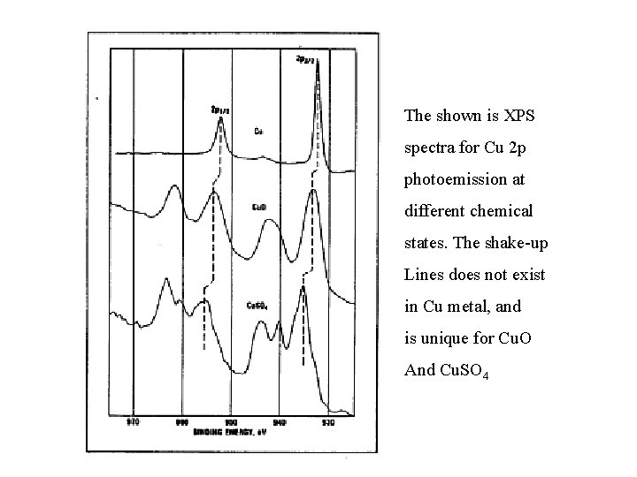 The shown is XPS spectra for Cu 2 p photoemission at different chemical states.