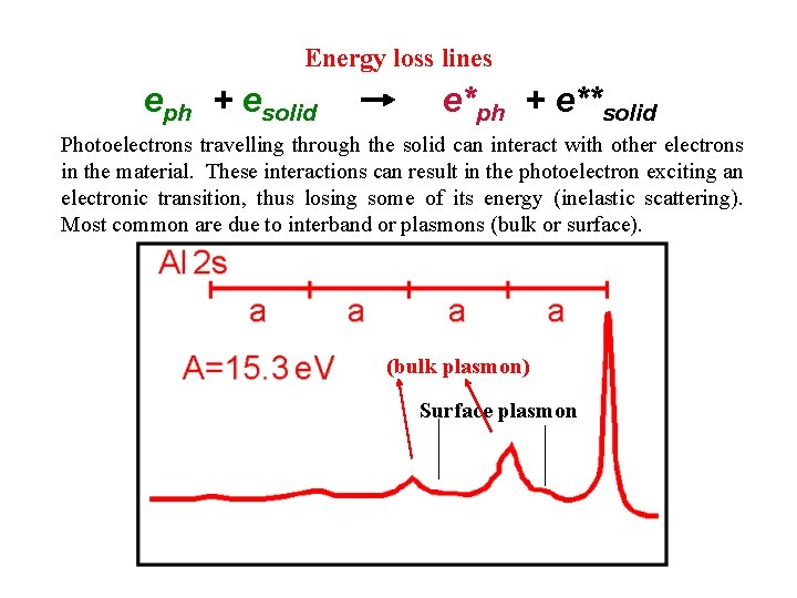 Energy loss lines eph + esolid e*ph + e**solid Photoelectrons travelling through the solid