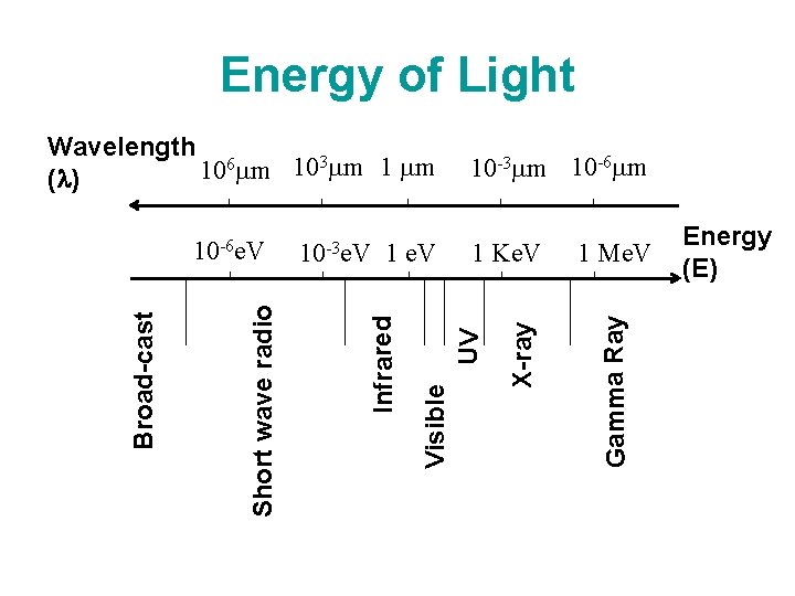 Energy of Light 1 Me. V Gamma Ray 1 Ke. V UV 1 e.