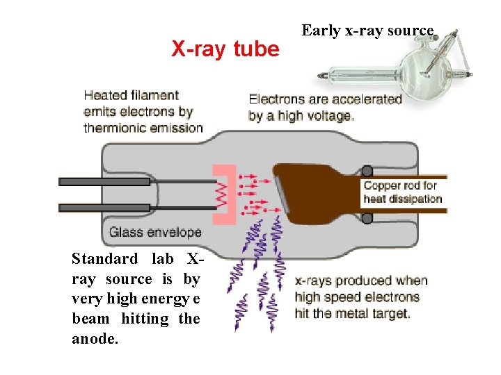 X-ray tube Standard lab Xray source is by very high energy e beam hitting