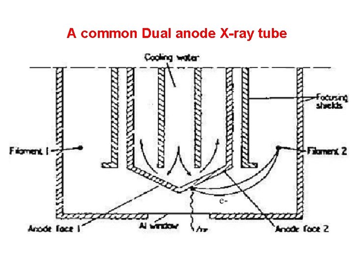 A common Dual anode X-ray tube 