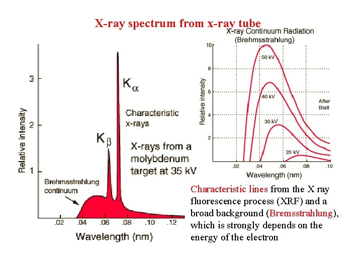 X-ray spectrum from x-ray tube Characteristic lines from the X ray fluorescence process (XRF)