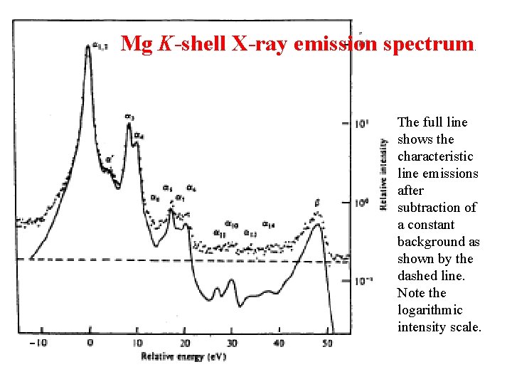 Mg K-shell X-ray emission spectrum . The full line shows the characteristic line emissions