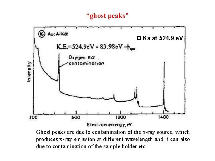 “ghost peaks” O Ka at 524. 9 e. V Ghost peaks are due to