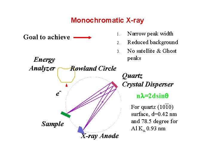 Monochromatic X-ray 1. Goal to achieve 2. 3. Energy Analyzer Rowland Circle e- Narrow