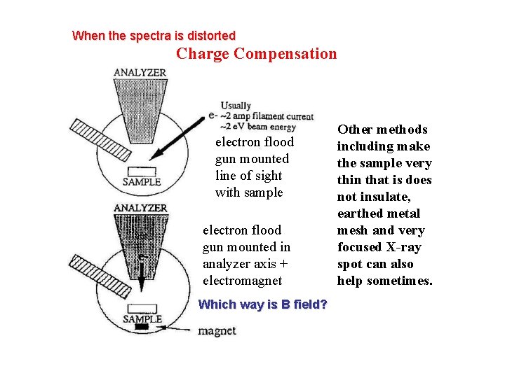 When the spectra is distorted Charge Compensation electron flood gun mounted line of sight