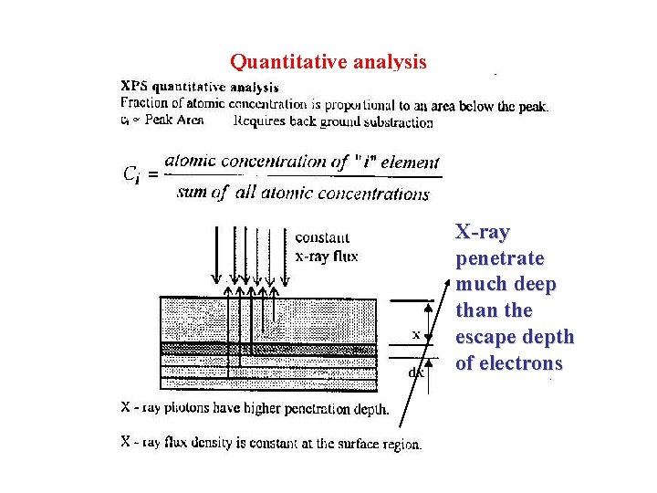 Quantitative analysis X-ray penetrate much deep than the escape depth of electrons 