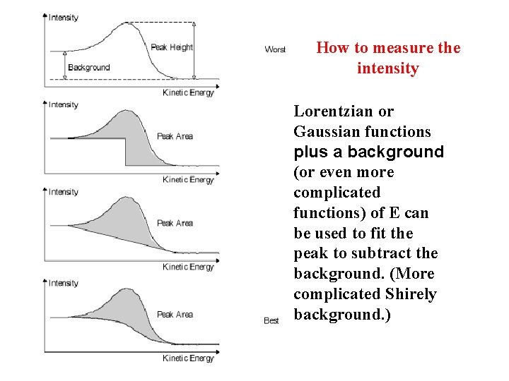 How to measure the intensity Lorentzian or Gaussian functions plus a background (or even