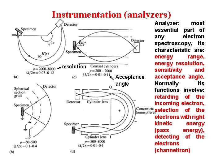 Instrumentation (analyzers) resolution Acceptance angle Analyzer: most essential part of any electron spectroscopy, its