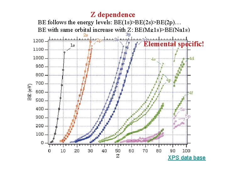 Z dependence BE follows the energy levels: BE(1 s)>BE(2 p)… BE with same orbital