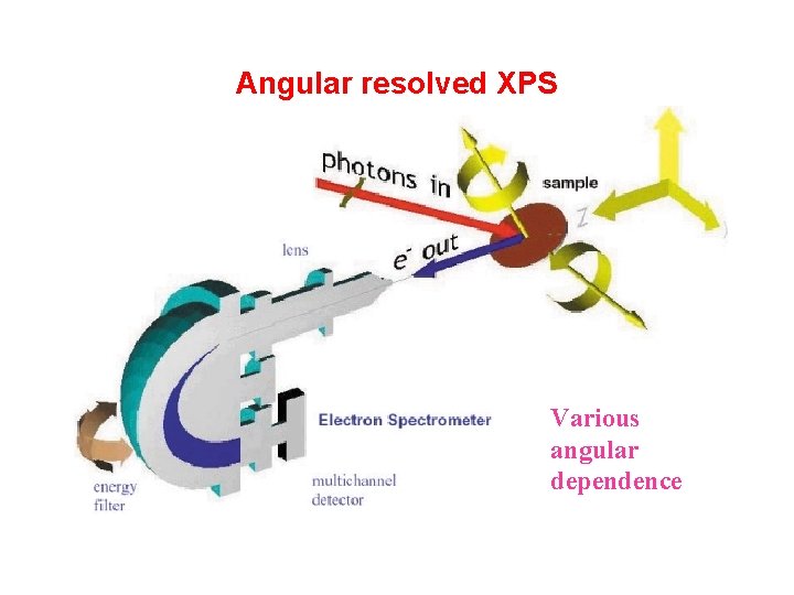 Angular resolved XPS Various angular dependence 