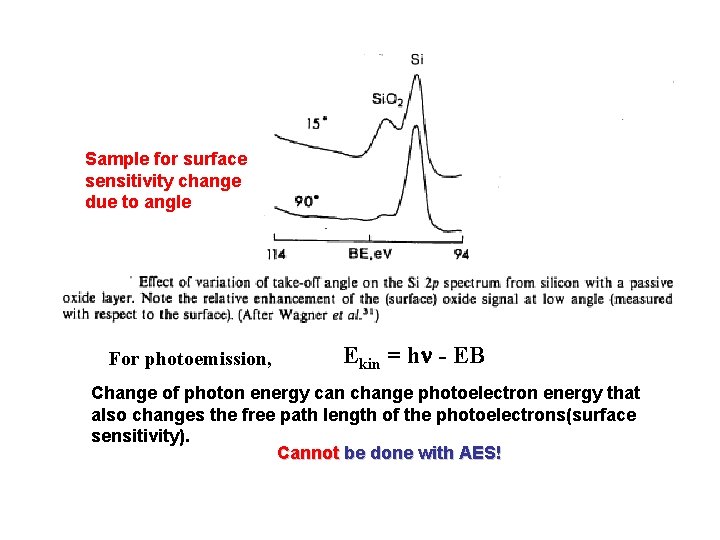 Sample for surface sensitivity change due to angle For photoemission, Ekin = hn -