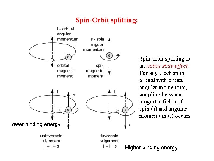 Spin-Orbit splitting: Spin-orbit splitting is an initial state effect. For any electron in orbital