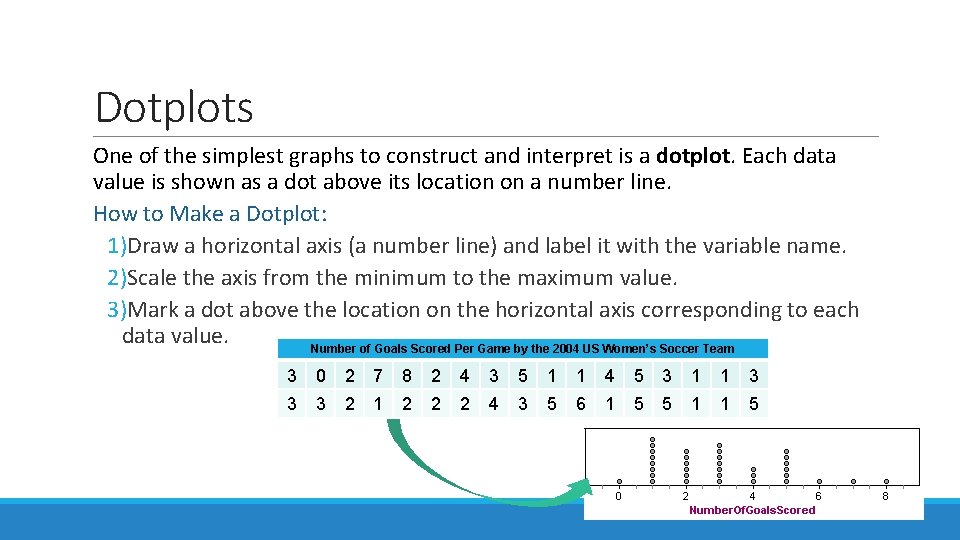 Dotplots One of the simplest graphs to construct and interpret is a dotplot. Each