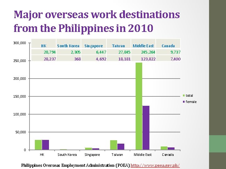 Major overseas work destinations from the Philippines in 2010 300, 000 250, 000 HK