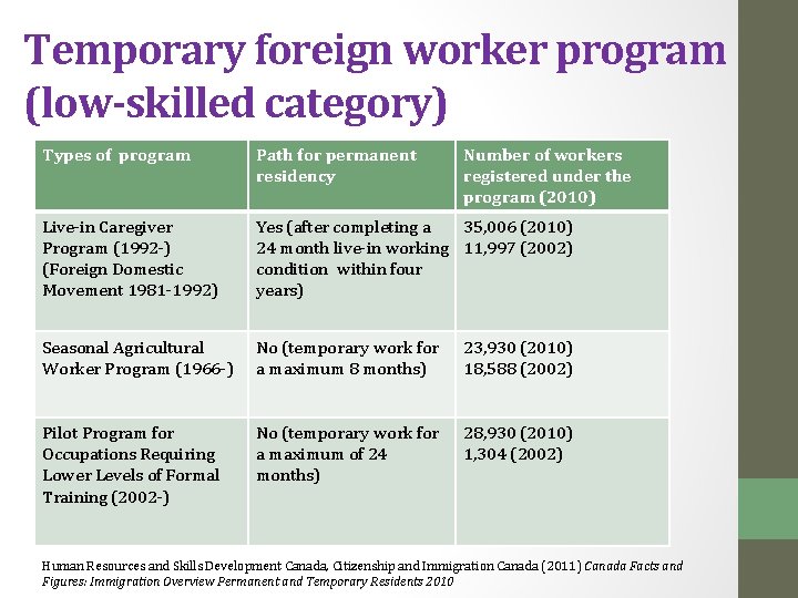 Temporary foreign worker program (low-skilled category) Types of program Path for permanent residency Number