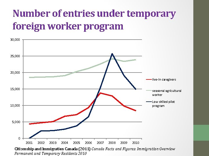 Number of entries under temporary foreign worker program 30, 000 25, 000 20, 000