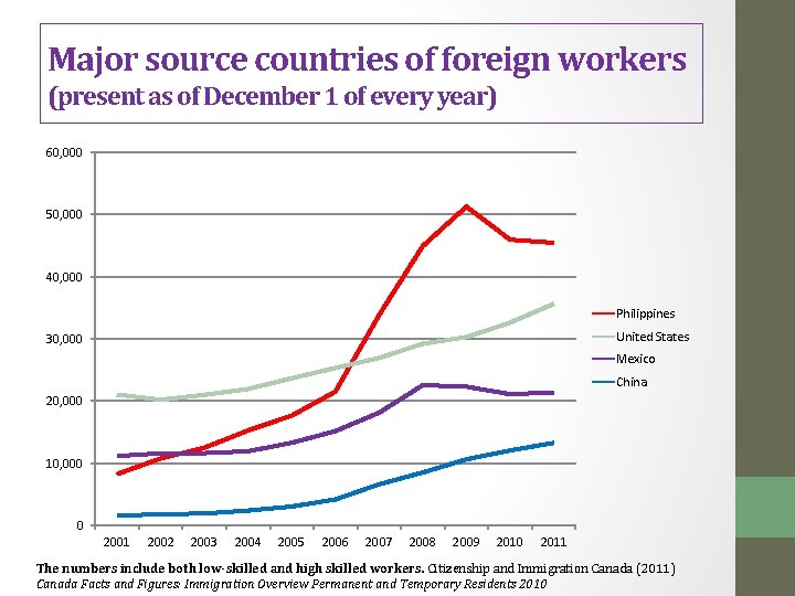 Major source countries of foreign workers (present as of December 1 of every year)