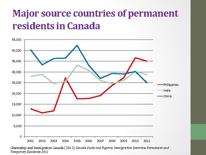 Major source countries of permanent residents in Canada 45, 000 40, 000 35, 000