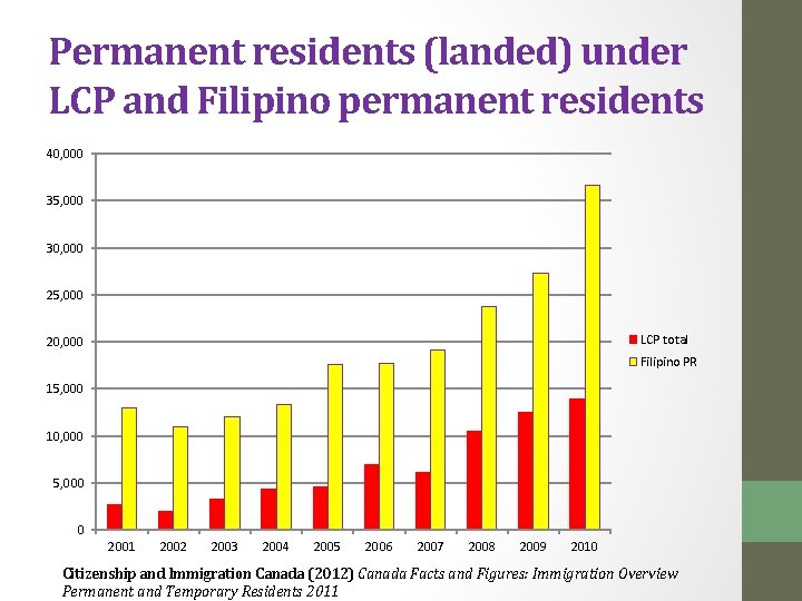 Permanent residents (landed) under LCP and Filipino permanent residents 40, 000 35, 000 30,