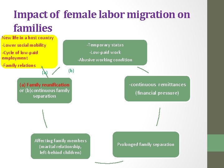 Impact of female labor migration on families New life in a host country -Lower