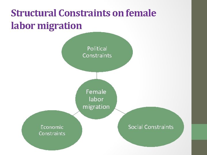Structural Constraints on female labor migration Political Constraints Female labor migration Economic Constraints Social
