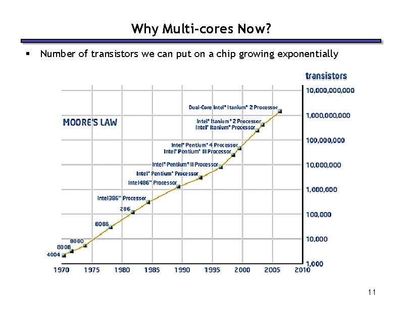 Why Multi-cores Now? § Number of transistors we can put on a chip growing Why Multi-cores Now? § Number of transistors we can put on a chip growing