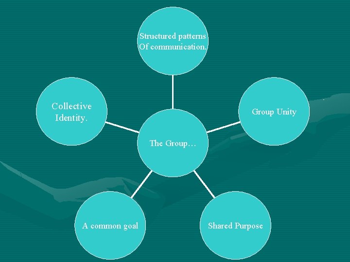 Structured patterns Of communication. Collective Identity. Group Unity The Group… A common goal Shared