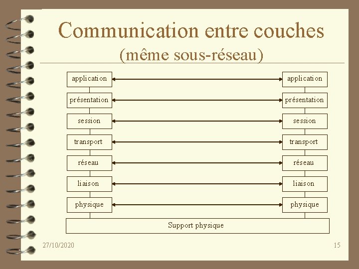 Communication entre couches (même sous-réseau) application présentation session transport réseau liaison physique Support physique