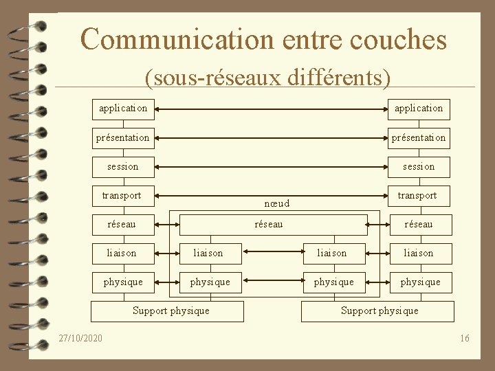 Communication entre couches (sous-réseaux différents) application présentation session transport nœud réseau liaison physique Support