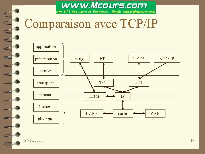 Comparaison avec TCP/IP application présentation ping FTP TCP UDP BOOTP session transport réseau ICMP