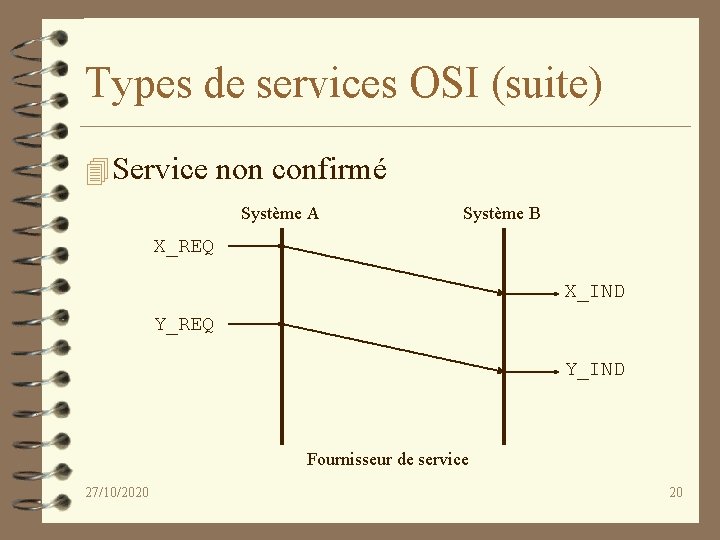 Types de services OSI (suite) 4 Service non confirmé Système A Système B X_REQ