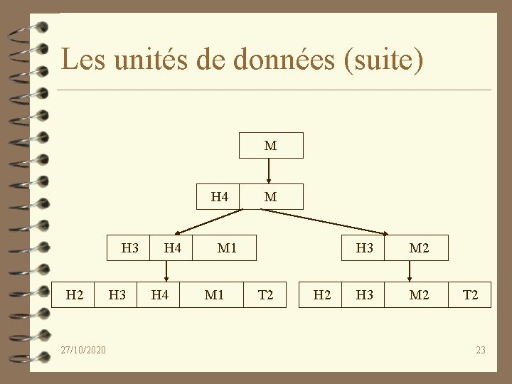 Les unités de données (suite) M H 4 H 3 H 2 27/10/2020 H