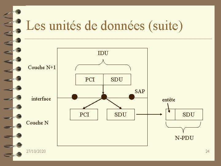 Les unités de données (suite) IDU Couche N+1 PCI SDU SAP interface entête PCI