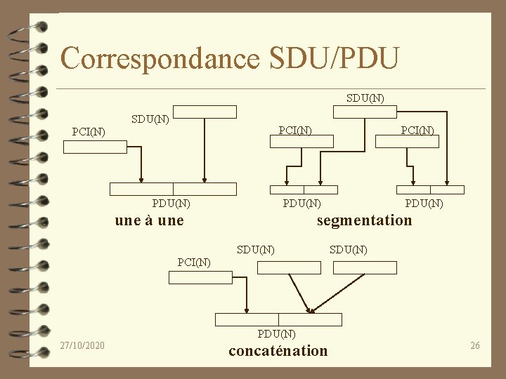 Correspondance SDU/PDU SDU(N) PCI(N) PDU(N) une à une PDU(N) segmentation SDU(N) PCI(N) PDU(N) 27/10/2020