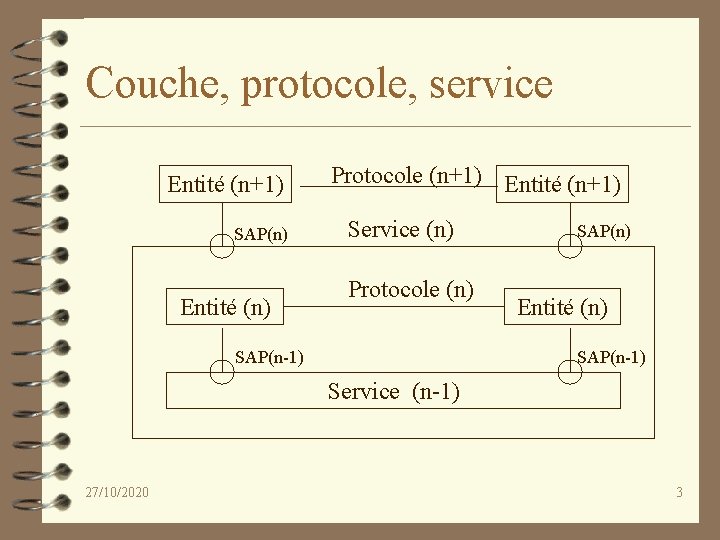 Couche, protocole, service Entité (n+1) SAP(n) Entité (n) Protocole (n+1) Entité (n+1) Service (n)