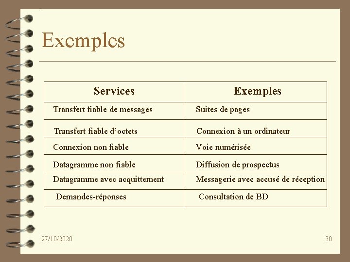 Exemples Services Exemples Transfert fiable de messages Suites de pages Transfert fiable d’octets Connexion