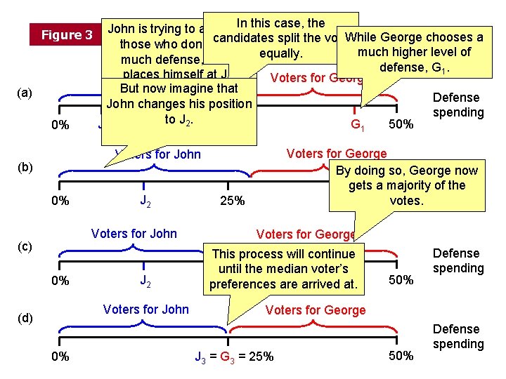 In this case, the John is trying to appeal to Figure 3 candidates split